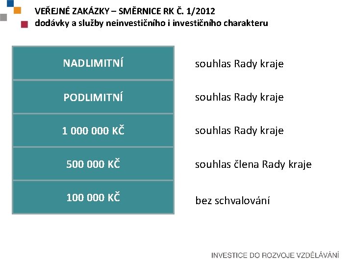 VEŘEJNÉ ZAKÁZKY – SMĚRNICE RK Č. 1/2012 dodávky a služby neinvestičního i investičního charakteru