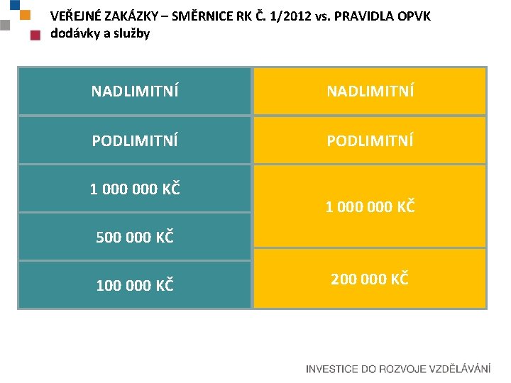 VEŘEJNÉ ZAKÁZKY – SMĚRNICE RK Č. 1/2012 vs. PRAVIDLA OPVK dodávky a služby NADLIMITNÍ