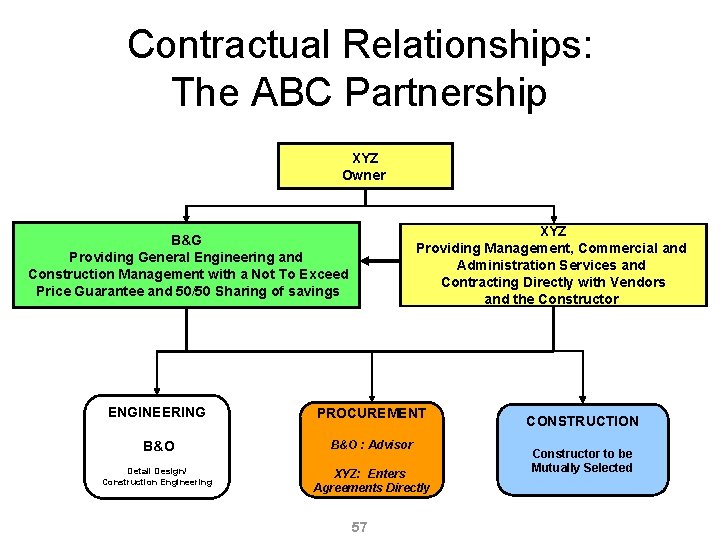 Contractual Relationships: The ABC Partnership XYZ Owner XYZ Providing Management, Commercial and Administration Services