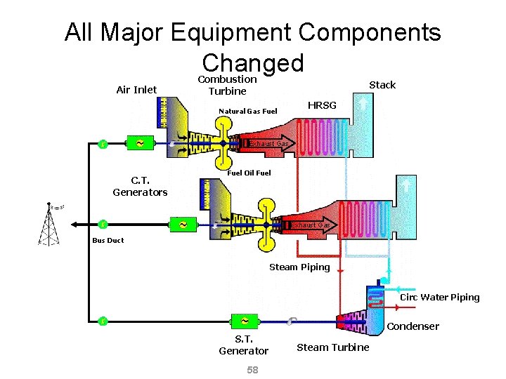 All Major Equipment Components Changed Air Inlet Combustion Turbine Stack Natural Gas Fuel HRSG