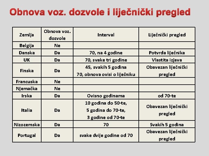 Obnova voz. dozvole i liječnički pregled Belgija Danska UK Obnova voz. dozvole Ne Da