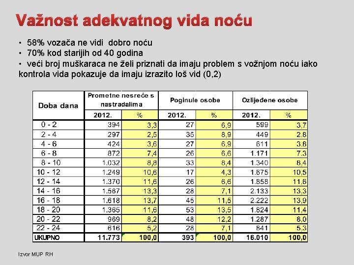 Važnost adekvatnog vida noću • 58% vozača ne vidi dobro noću • 70% kod