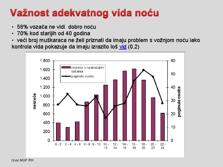 Važnost adekvatnog vida noću • 58% vozača ne vidi dobro noću • 70% kod