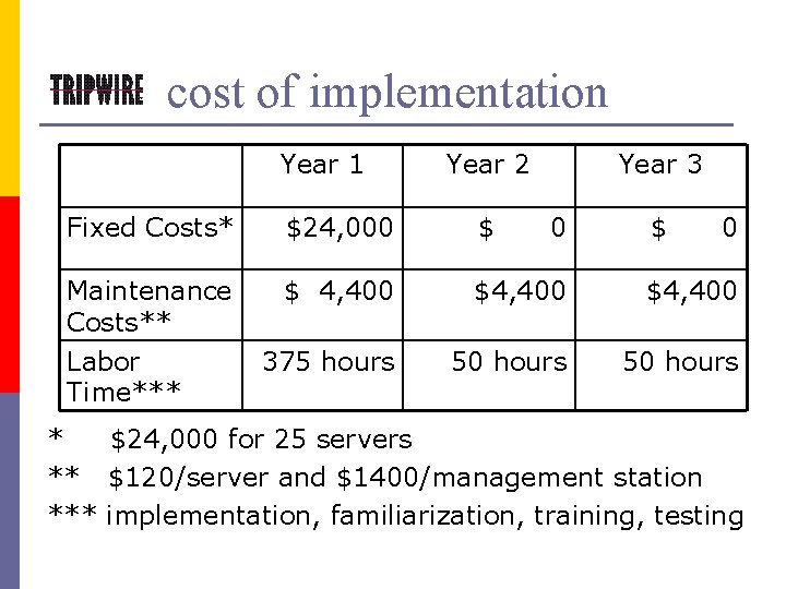 cost of implementation Year 1 Year 2 Year 3 Fixed Costs* $24, 000 $