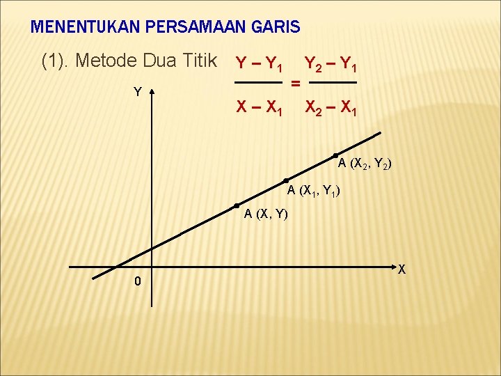 MENENTUKAN PERSAMAAN GARIS (1). Metode Dua Titik Y Y – Y 1 = X