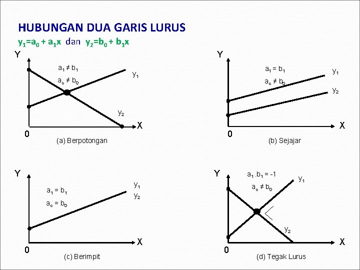 HUBUNGAN DUA GARIS LURUS y 1=a 0 + a 1 x dan y 2=b