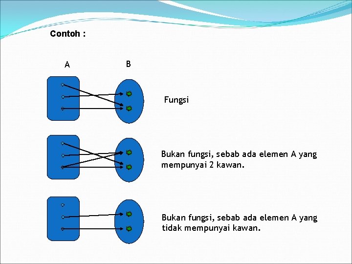 Contoh : A B Fungsi Bukan fungsi, sebab ada elemen A yang mempunyai 2