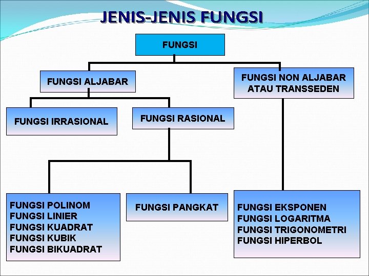 FUNGSI NON ALJABAR ATAU TRANSSEDEN FUNGSI ALJABAR FUNGSI IRRASIONAL FUNGSI POLINOM FUNGSI LINIER FUNGSI