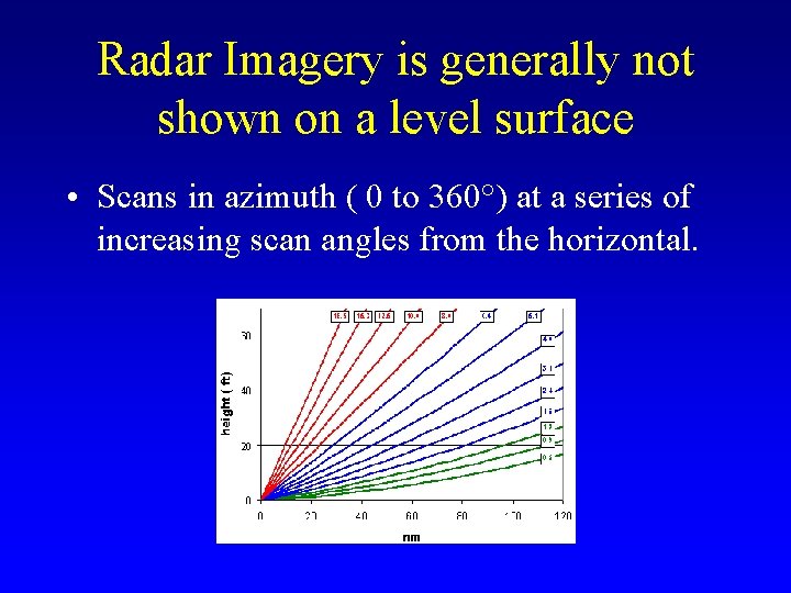 Radar Imagery is generally not shown on a level surface • Scans in azimuth