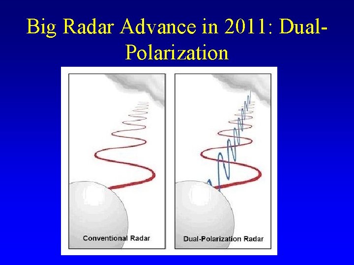 Big Radar Advance in 2011: Dual. Polarization 