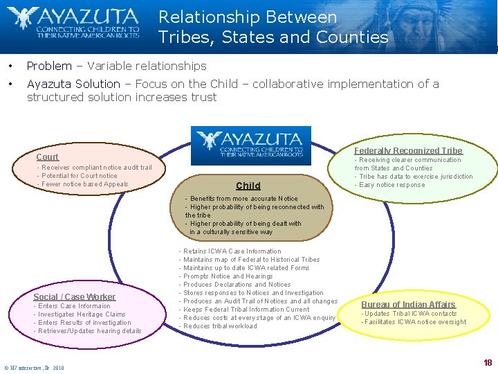 Relationship Between Tribes, States and Counties • Problem – Variable relationships • Ayazuta Solution