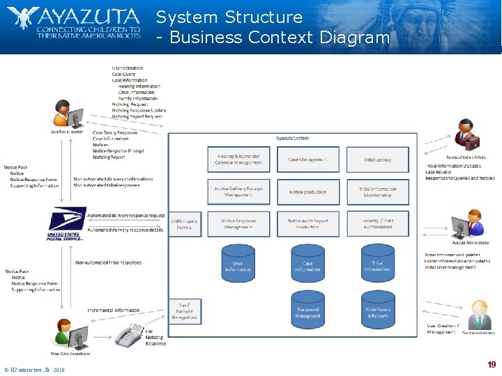 System Structure Business Context Diagram © H 7 interactive, llc 2010 19 