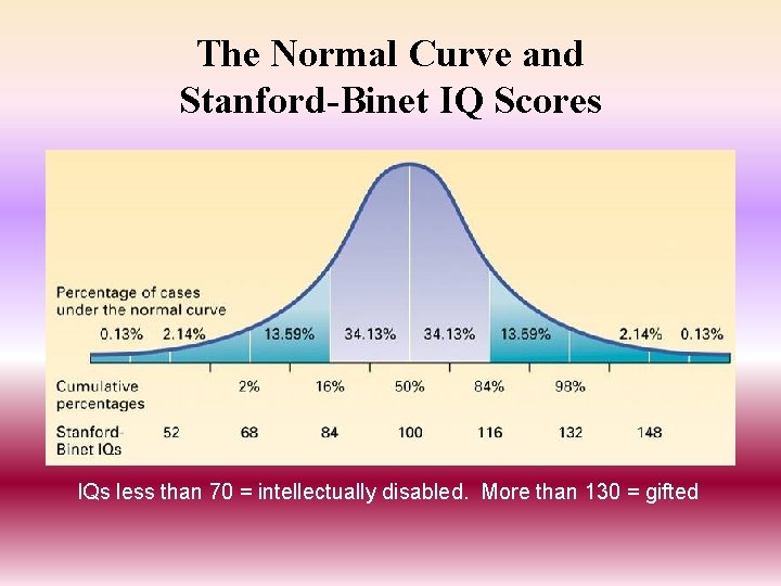 The Normal Curve and Stanford-Binet IQ Scores IQs less than 70 = intellectually disabled.