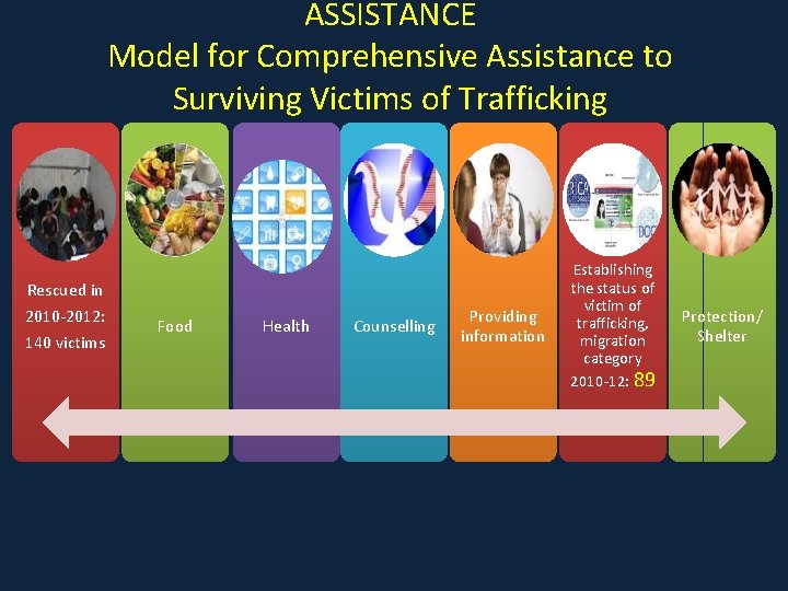 ASSISTANCE Model for Comprehensive Assistance to Surviving Victims of Trafficking Rescued in 2010 -2012: