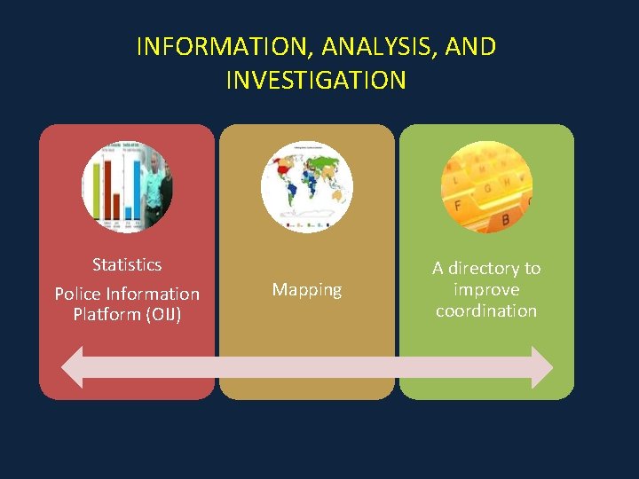 INFORMATION, ANALYSIS, AND INVESTIGATION Statistics Police Information Platform (OIJ) Mapping A directory to improve