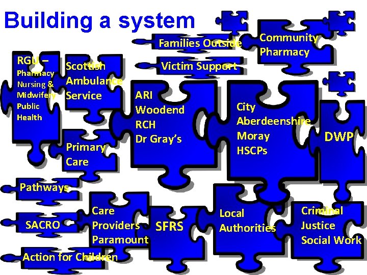 Building a system Families Outside RGU – Pharmacy Nursing & Midwifery Public Health Community