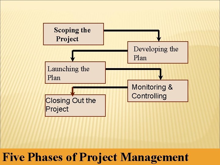 Scopingthe Project Developing the Plan Launching the Plan Closing Out the Project Monitoring & Scopingthe Project Developing the Plan Launching the Plan Closing Out the Project Monitoring &