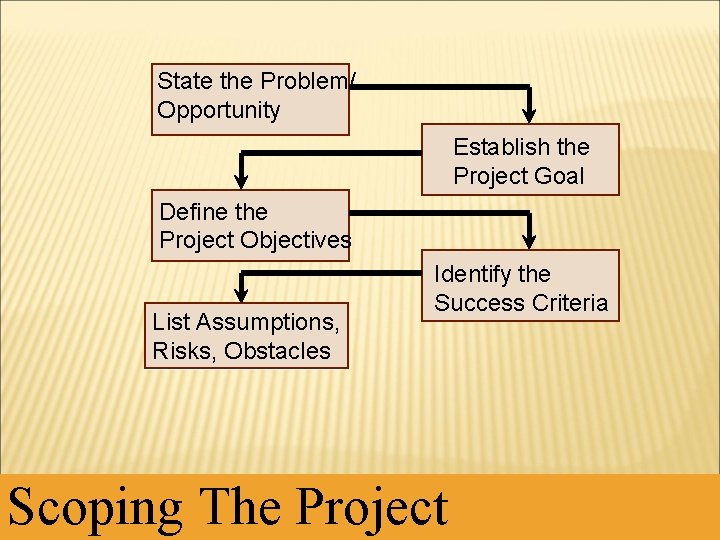 State the Problem/ Opportunity Establish the Project Goal Define the Project Objectives List Assumptions, State the Problem/ Opportunity Establish the Project Goal Define the Project Objectives List Assumptions,