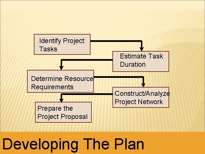 Identify Project Tasks Determine Resource Requirements Prepare the Project Proposal Estimate Task Duration Construct/Analyze Identify Project Tasks Determine Resource Requirements Prepare the Project Proposal Estimate Task Duration Construct/Analyze