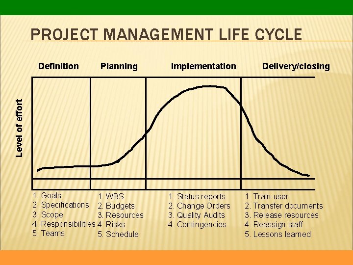 © 2006 John Wiley and Sons, Inc. PROJECT MANAGEMENT LIFE CYCLE Planning Implementation Delivery/closing © 2006 John Wiley and Sons, Inc. PROJECT MANAGEMENT LIFE CYCLE Planning Implementation Delivery/closing