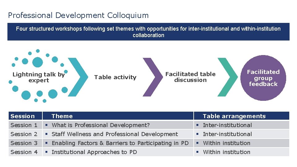 Professional Development Colloquium Four structured workshops following set themes with opportunities for inter-institutional and