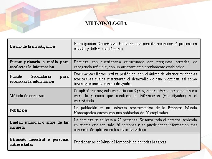 METODOLOGIA Diseño de la investigación Investigación Descriptiva. Es decir, que permite reconocer el proceso