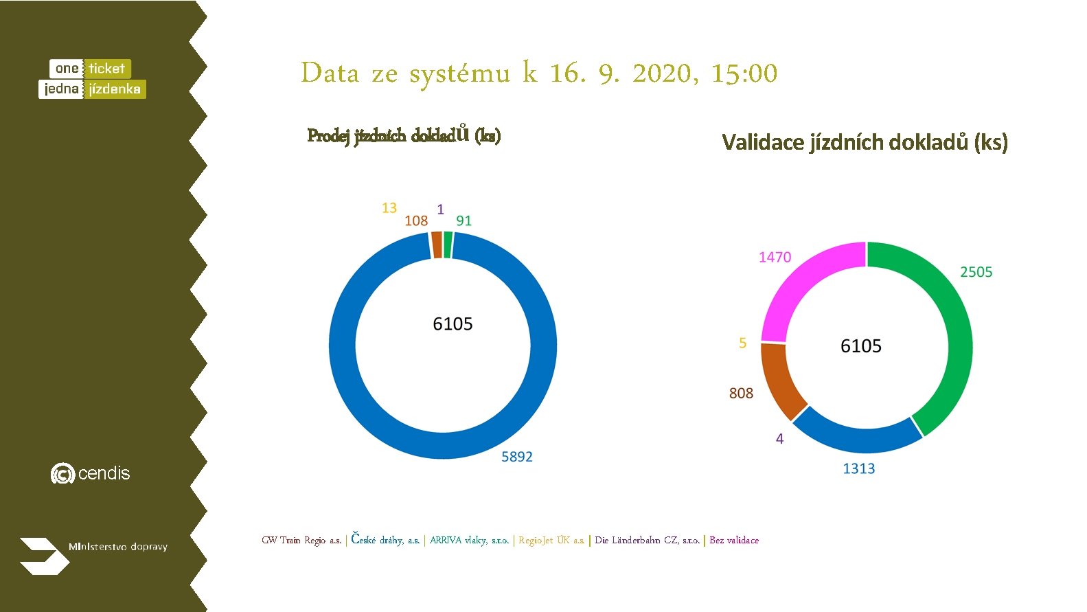 Data ze systému k 16. 9. 2020, 15: 00 Prodej jízdních dokladů (ks) Validace