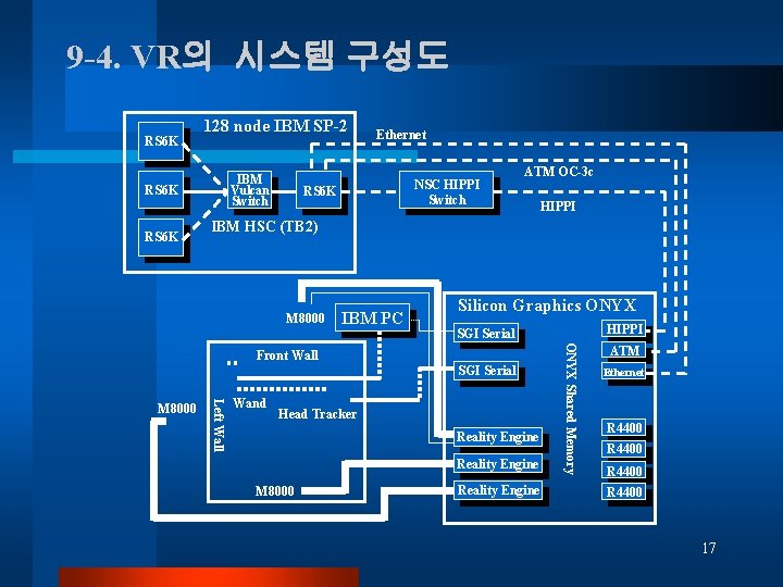 9 -4. VR의 시스템 구성도 RS 6 K 128 node IBM SP-2 IBM Vulcan 9 -4. VR의 시스템 구성도 RS 6 K 128 node IBM SP-2 IBM Vulcan