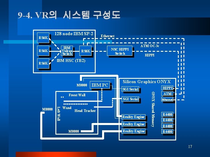 9 -4. VR의 시스템 구성도 RS 6 K 128 node IBM SP-2 IBM Vulcan