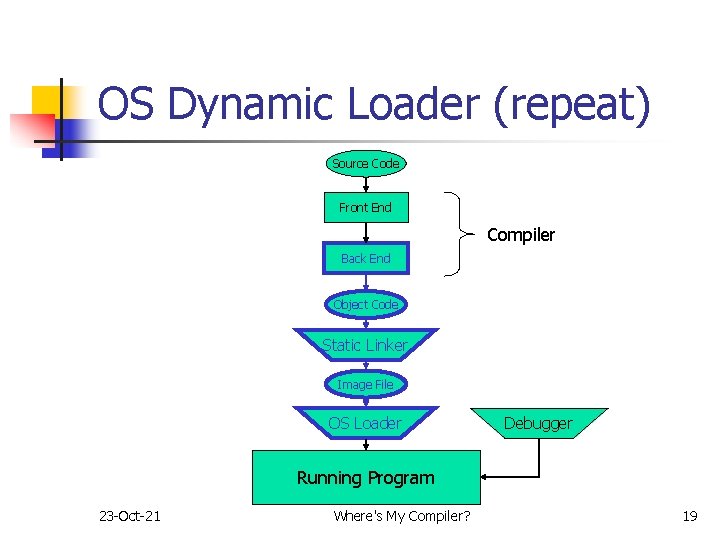 OS Dynamic Loader (repeat) Source Code Front End Compiler Back End Object Code Static OS Dynamic Loader (repeat) Source Code Front End Compiler Back End Object Code Static