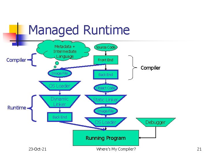 Managed Runtime Metadata + Intermediate Language Compiler Source Code Front End Compiler Image File Managed Runtime Metadata + Intermediate Language Compiler Source Code Front End Compiler Image File