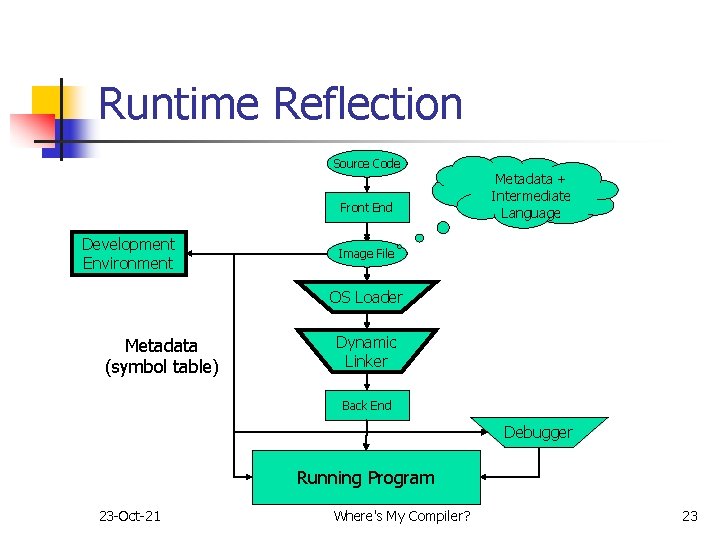 Runtime Reflection Source Code Front End Development Environment Metadata + Intermediate Language Image File Runtime Reflection Source Code Front End Development Environment Metadata + Intermediate Language Image File