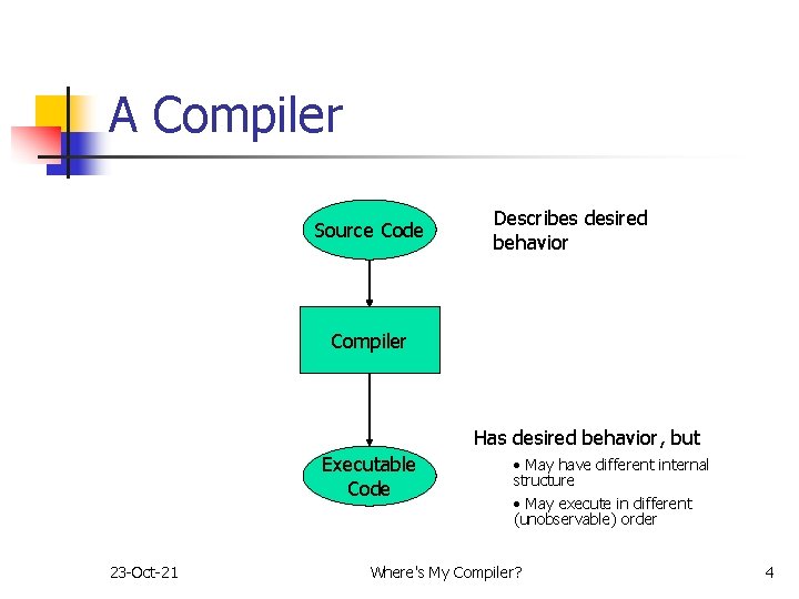 A Compiler Source Code Describes desired behavior Compiler Has desired behavior, but Executable Code A Compiler Source Code Describes desired behavior Compiler Has desired behavior, but Executable Code