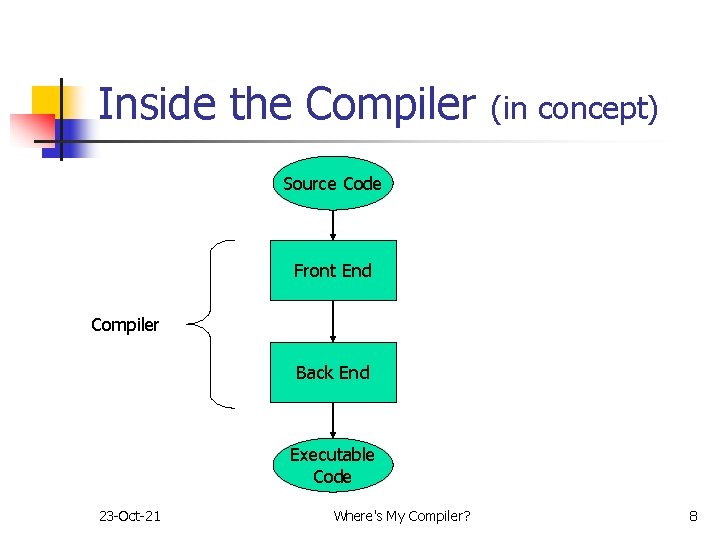 Inside the Compiler (in concept) Source Code Front End Compiler Back End Executable Code Inside the Compiler (in concept) Source Code Front End Compiler Back End Executable Code