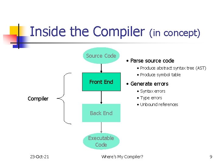 Inside the Compiler Source Code (in concept) • Parse source code • Produce abstract Inside the Compiler Source Code (in concept) • Parse source code • Produce abstract