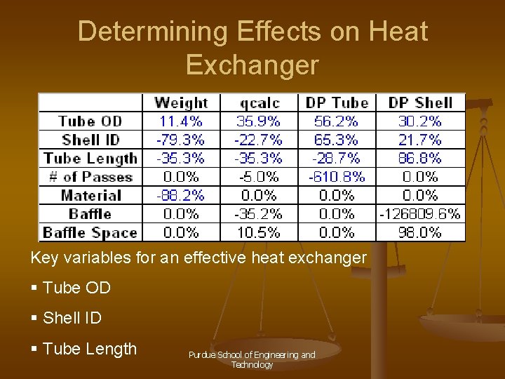 Determining Effects on Heat Exchanger Key variables for an effective heat exchanger § Tube