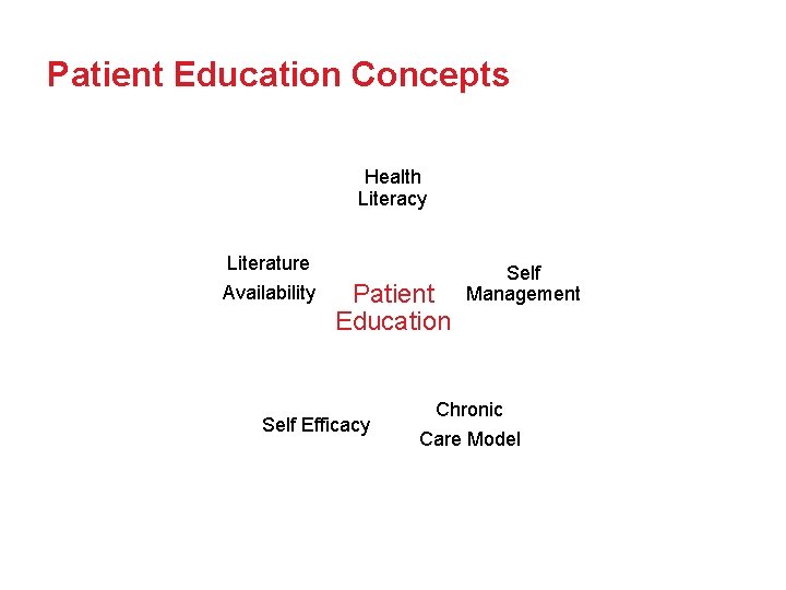 Patient Education Concepts Health Literacy Literature Availability Patient Education Self Efficacy Self Management Chronic