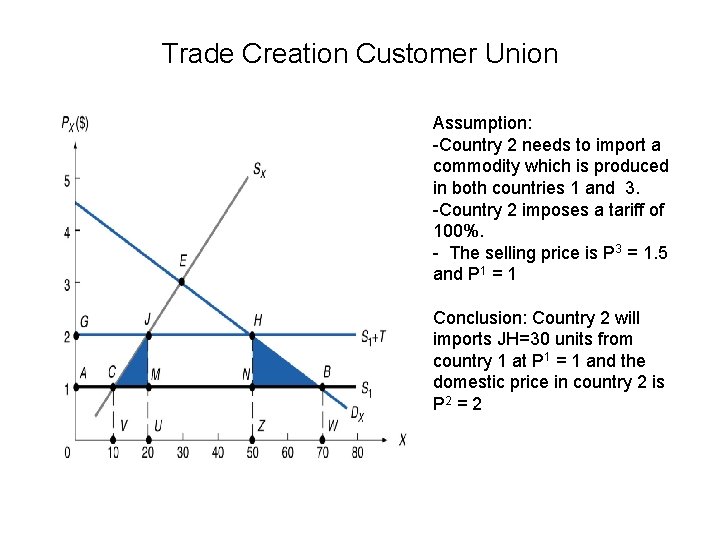 Trade Creation Customer Union Assumption: -Country 2 needs to import a commodity which is