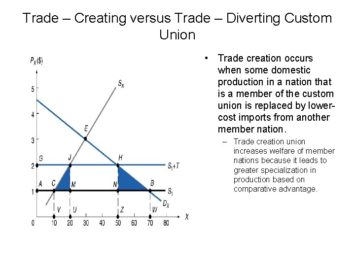 Trade – Creating versus Trade – Diverting Custom Union • Trade creation occurs when
