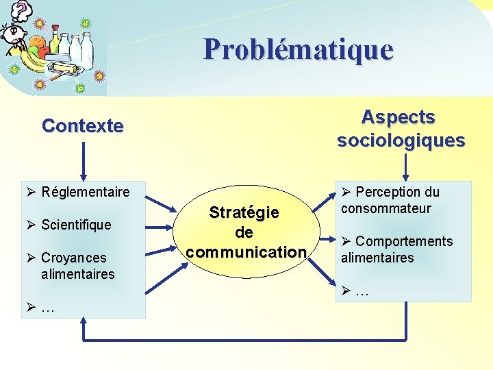 Problématique Aspects sociologiques Contexte Ø Réglementaire Ø Scientifique Ø Croyances alimentaires Stratégie de communication