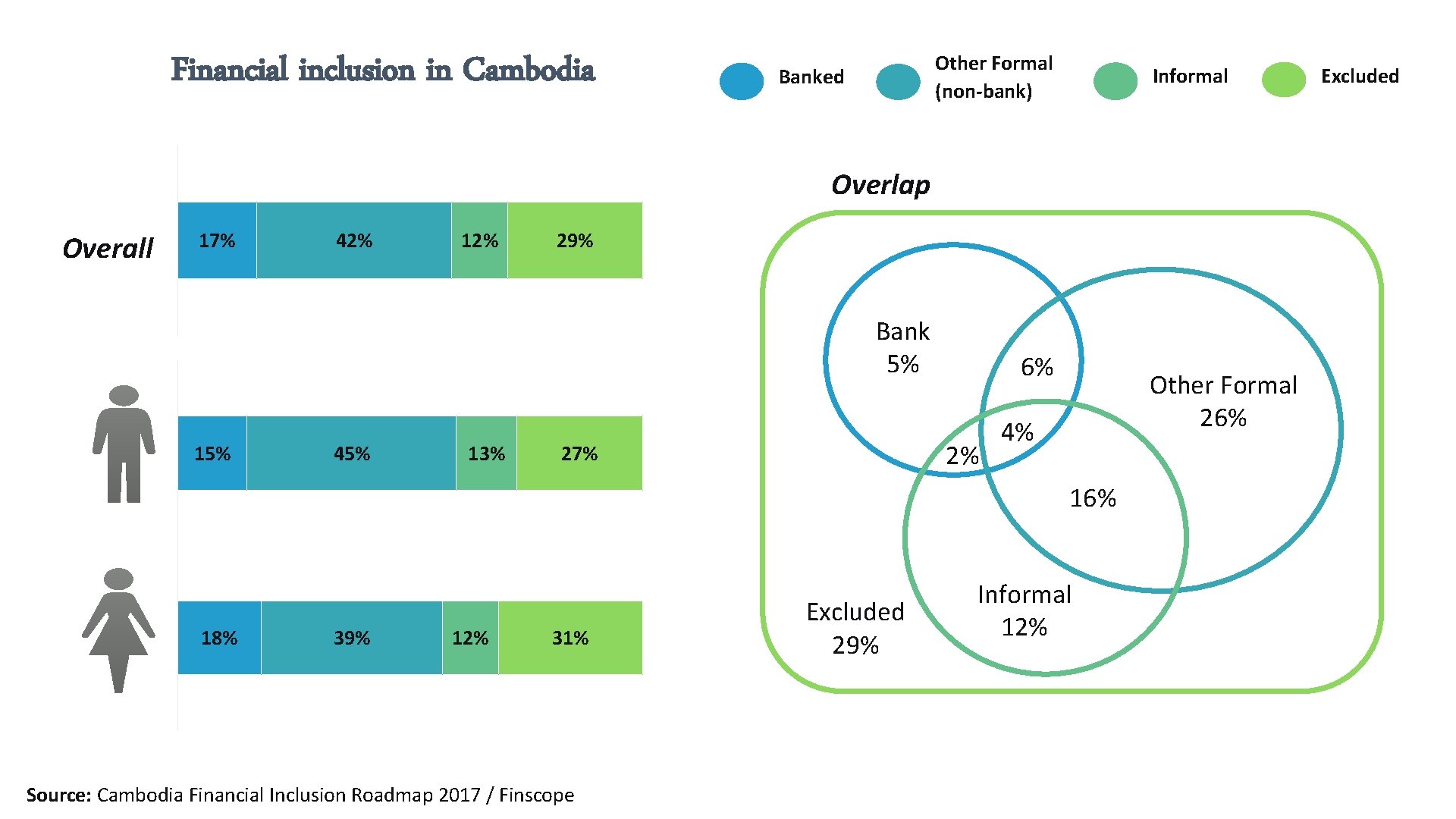 Financial inclusion in Cambodia Other Formal (non-bank) Banked Informal Overlap Overall 17% 42% 12%