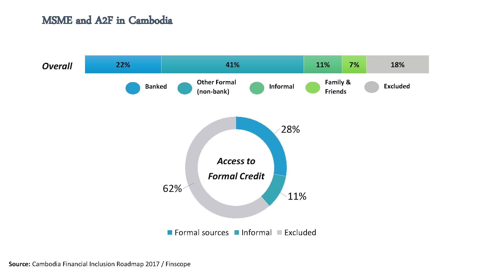 MSME and A 2 F in Cambodia Overall 22% 41% 11% Other Formal (non-bank)