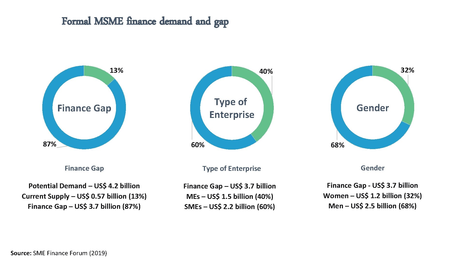 Formal MSME finance demand gap 13% Type of Enterprise Finance Gap 87% 32% 40%