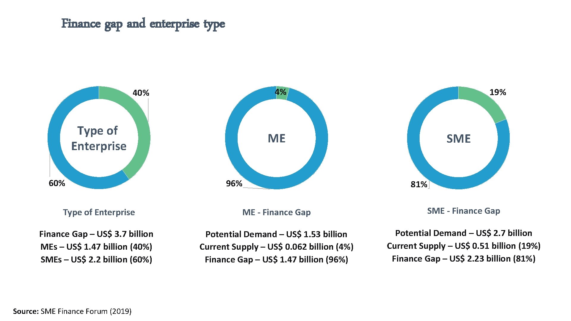 Finance gap and enterprise type 4% 40% Type of Enterprise 60% 19% ME 96%