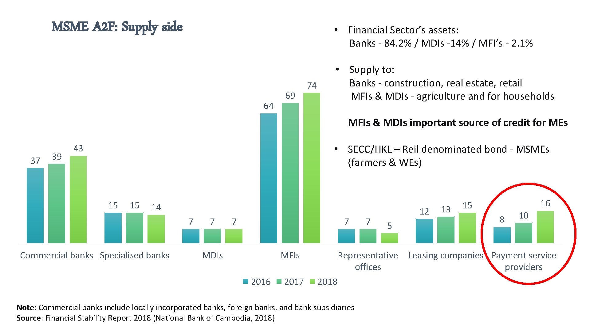 MSME A 2 F: Supply side • Financial Sector’s assets: Banks - 84. 2%