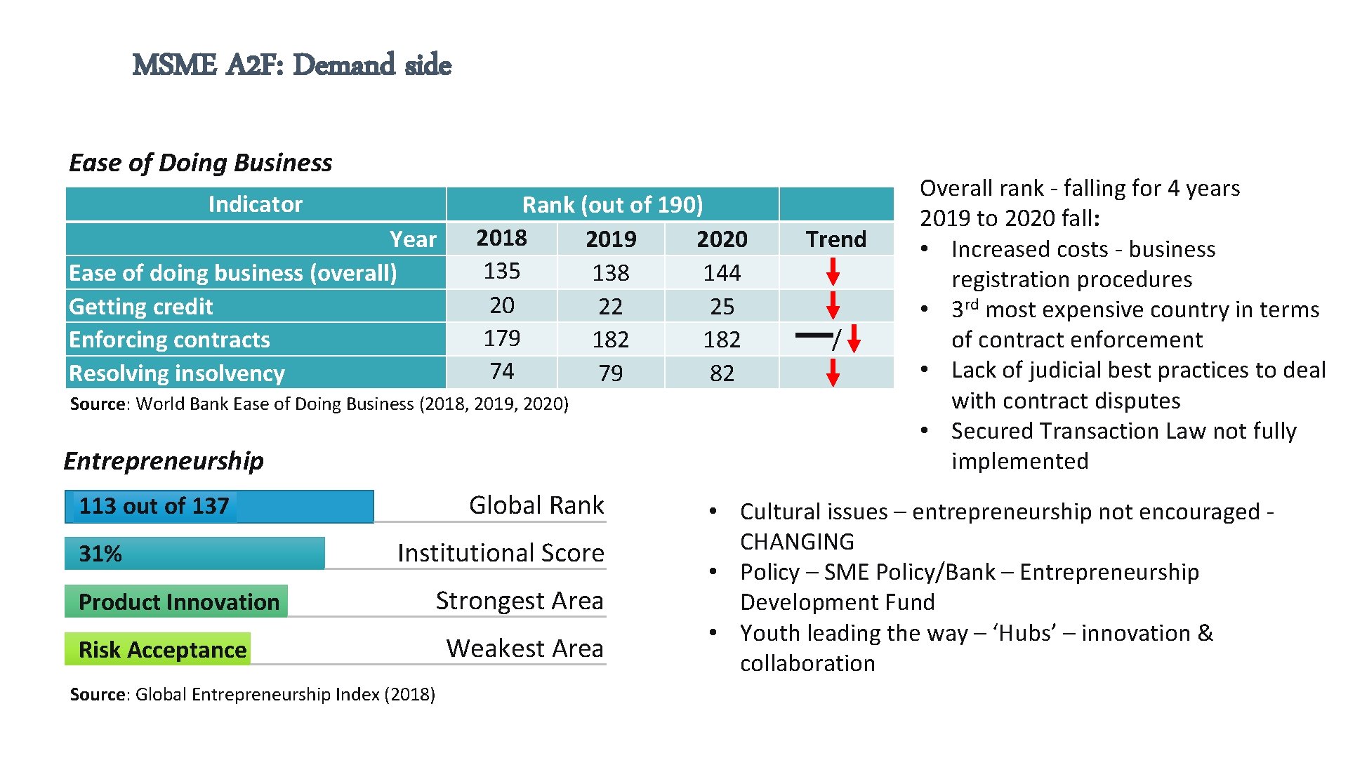 MSME A 2 F: Demand side Ease of Doing Business Indicator Year Ease of