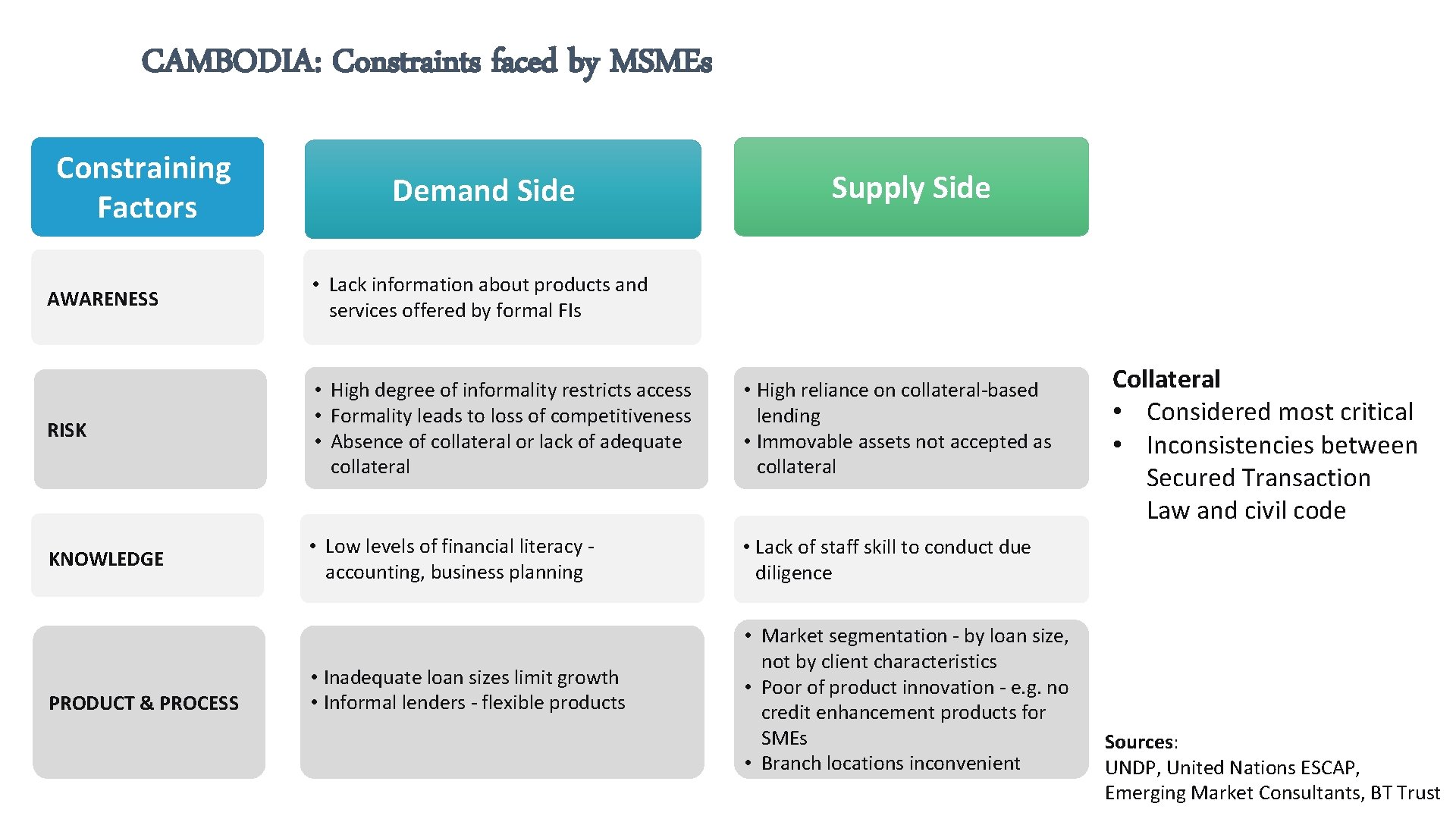 CAMBODIA: Constraints faced by MSMEs Constraining Factors Demand Side Supply Side AWARENESS • Lack