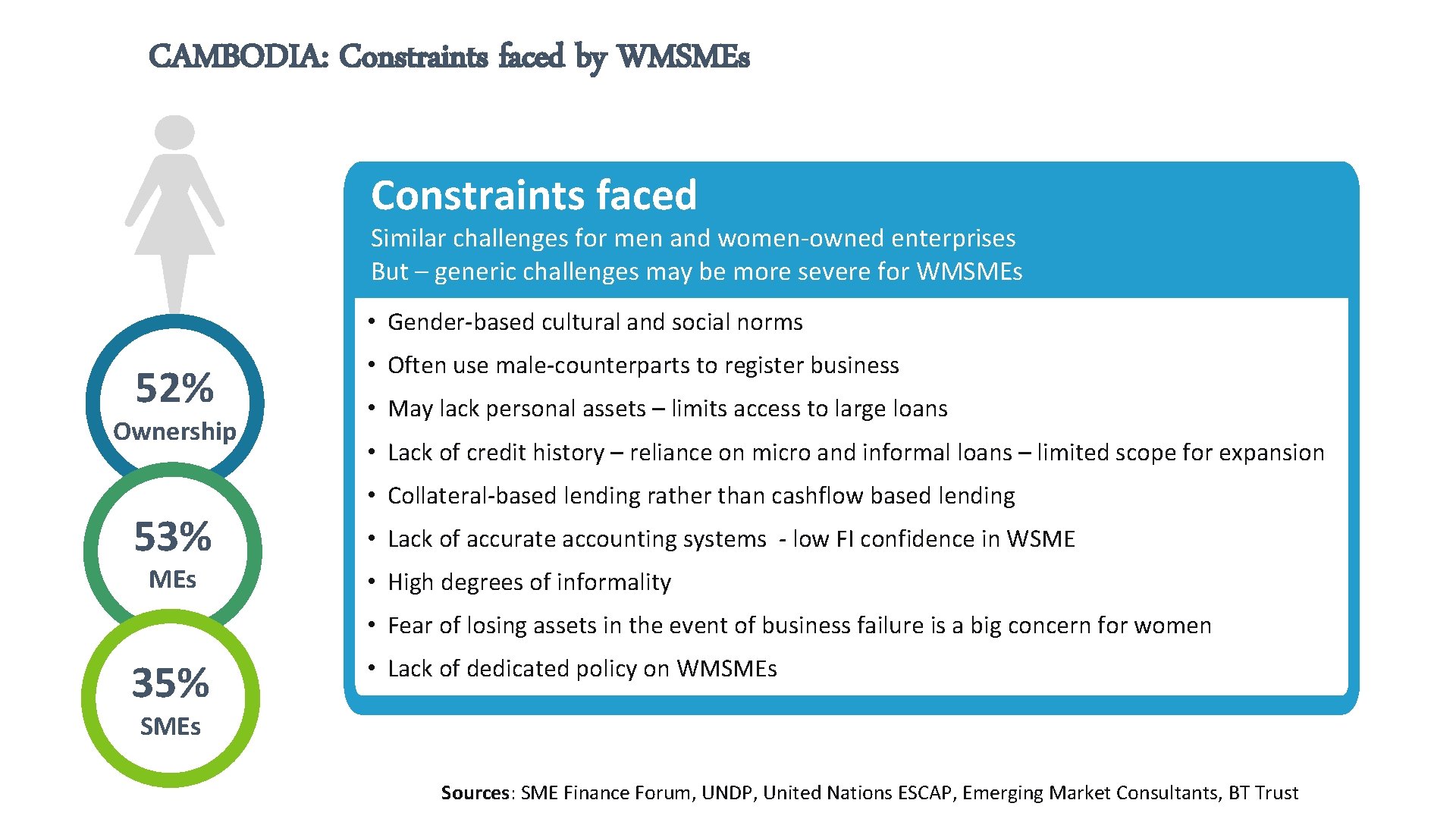 CAMBODIA: Constraints faced by WMSMEs Constraints faced Similar challenges for men and women-owned enterprises