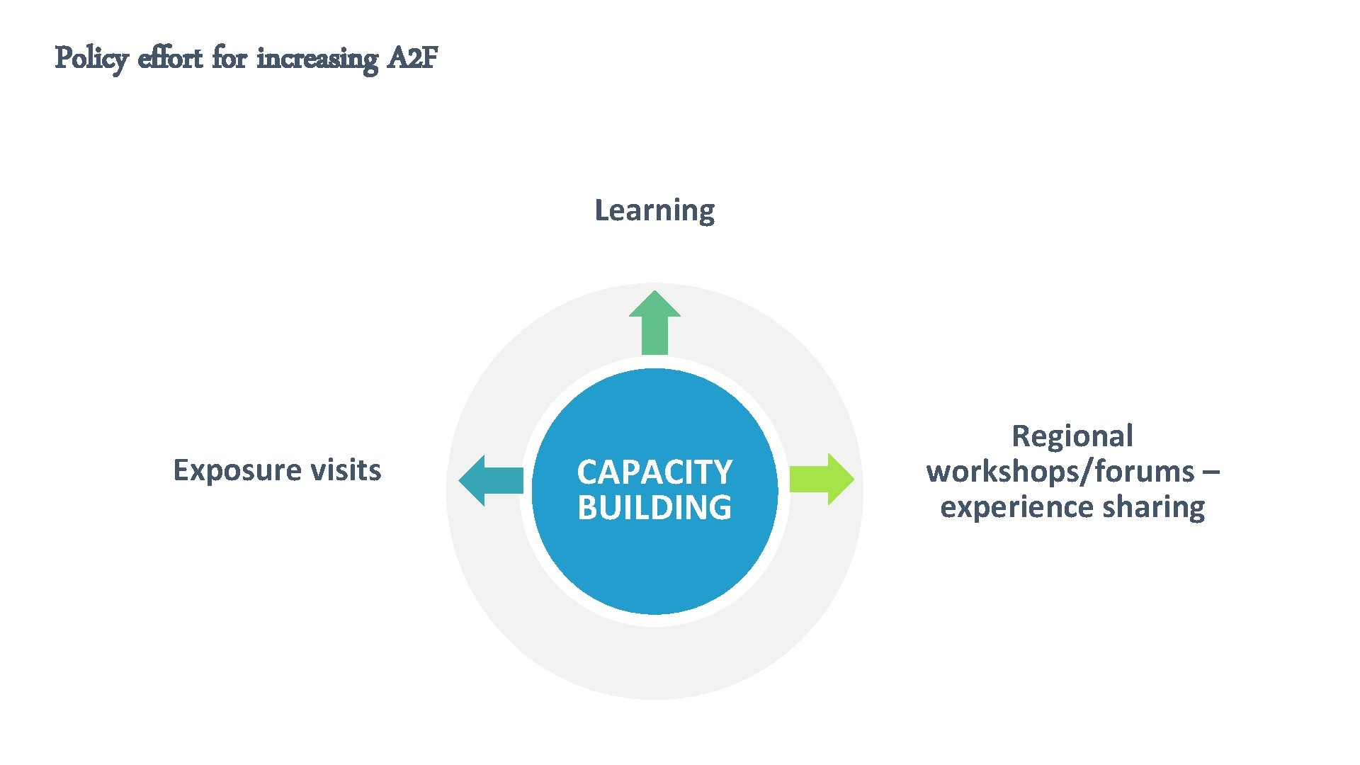 Policy effort for increasing A 2 F Learning Exposure visits CAPACITY BUILDING Regional workshops/forums