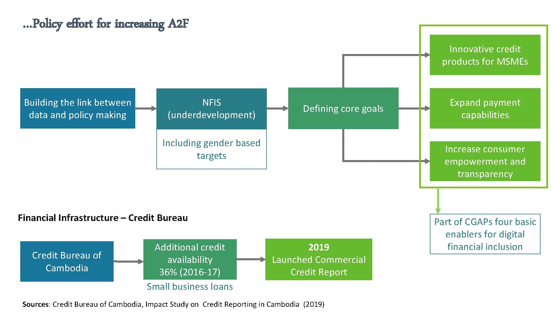 …Policy effort for increasing A 2 F Innovative credit products for MSMEs Building the